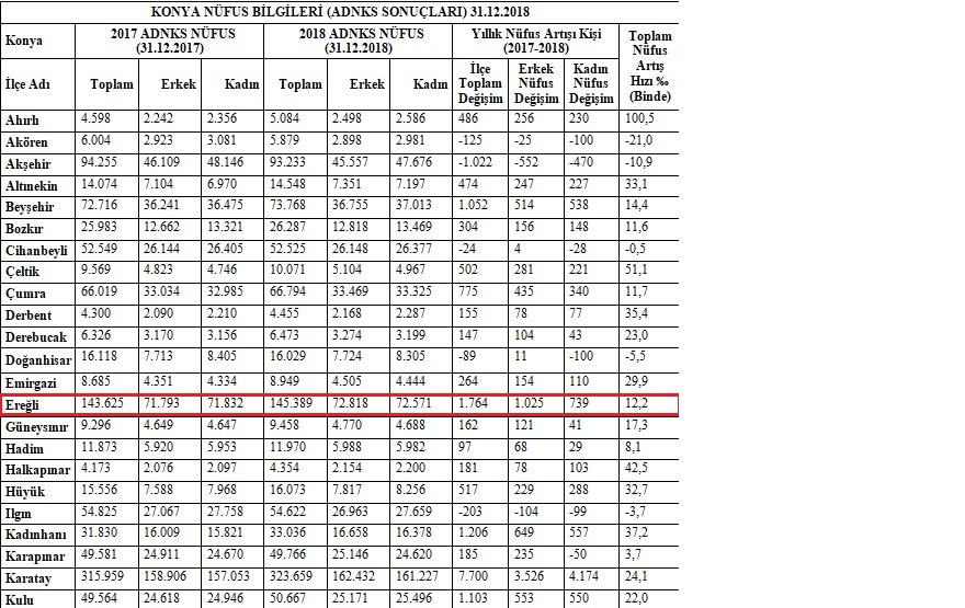 konya ereğli'nin nüfusu