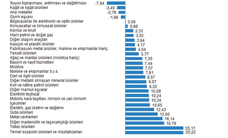 ana-sanayi-gruplarina-gore-yi-ufe-degisim-oranlari.jpg