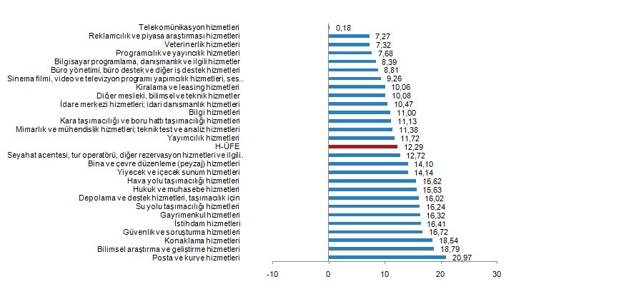 hizmet-ufe-ocakta-yuzde-2,90-artti.png