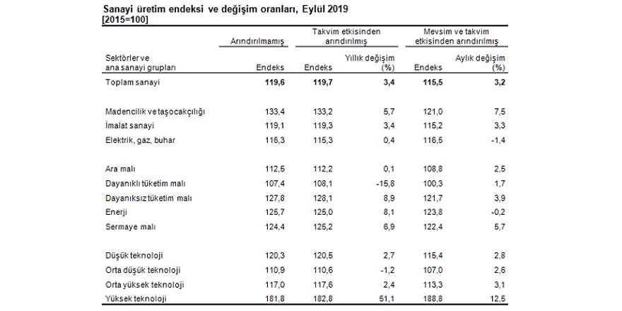 sanayi-uretim-endeksi-2019-001.JPG