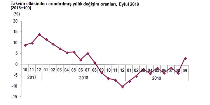 sanayi-uretim-endeksi-2019.JPG