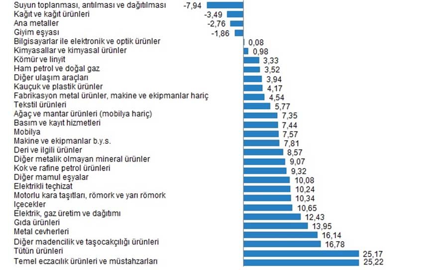 sektorlere-gore-yi-ufe-yillik-degisim-oranlari.jpg