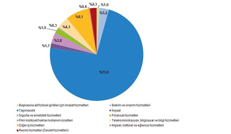 uluslararasi-hizmet-ticareti-istatistikleri-001.png