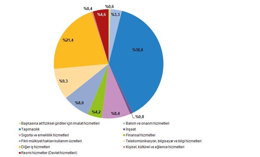 uluslararasi-hizmet-ticareti-istatistikleri.png